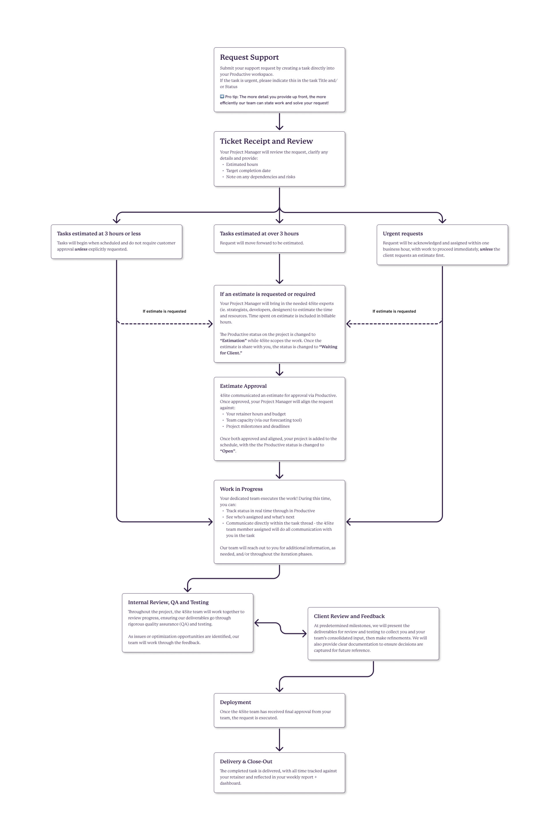 4Site Creative Operations workflow when a client submits a request for support on a project.