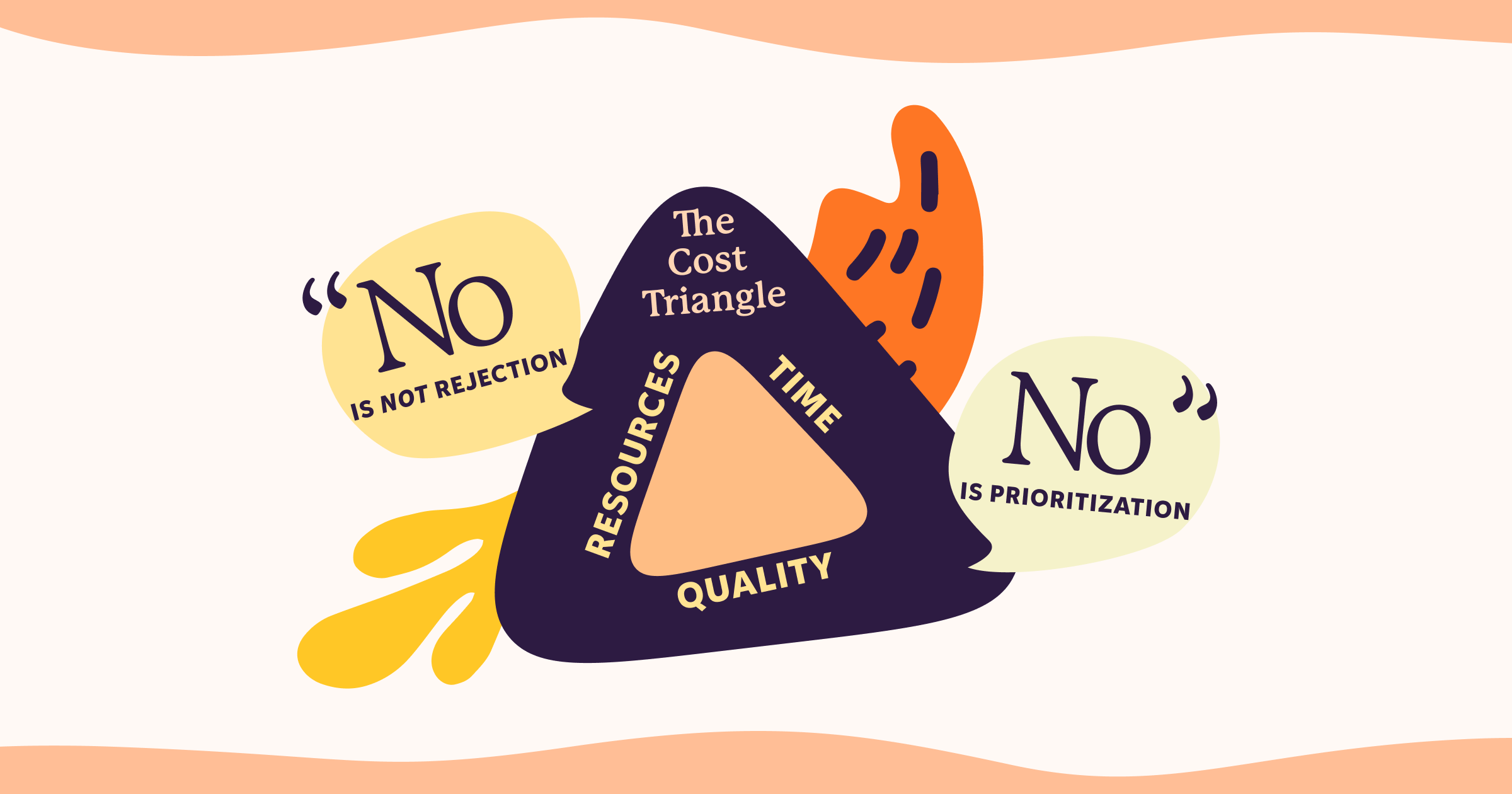 The Cost Triangle graphic shows the relationship between time, resources and quality